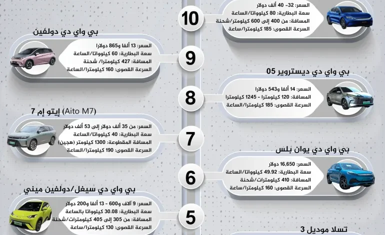 أكثر عشر سيارات كهرباء مبيعا 1