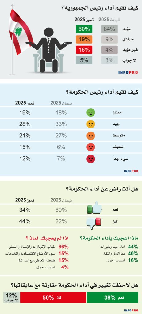 رغم كل المحاولات "الشعبوية" ....تراجع التأييد للعهد رئيسا وحكومة 4