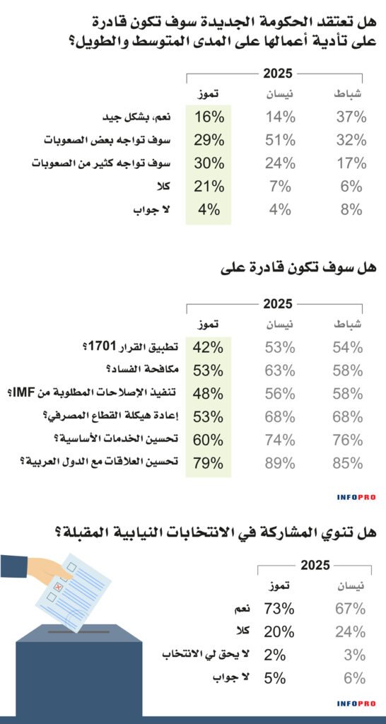 رغم كل المحاولات "الشعبوية" ....تراجع التأييد للعهد رئيسا وحكومة 3
