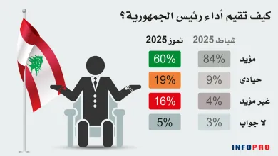 رغم كل المحاولات "الشعبوية" ....تراجع التأييد للعهد رئيسا وحكومة 1