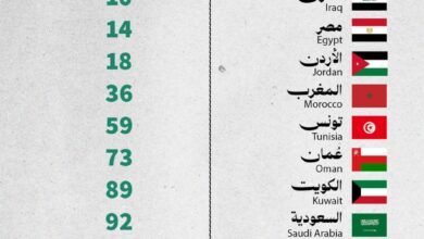 لبنان "ملك الكاش" عربياً وعالمياً 2