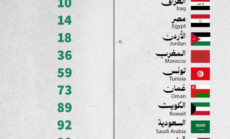 لبنان "ملك الكاش" عربياً وعالمياً 1