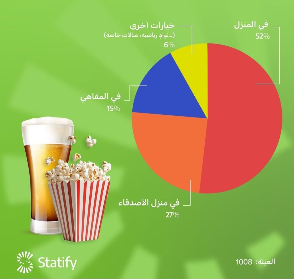 أين سيتابع اللبنانيون مباريات المونديال؟ استطلاع للراي يكشف …. 2