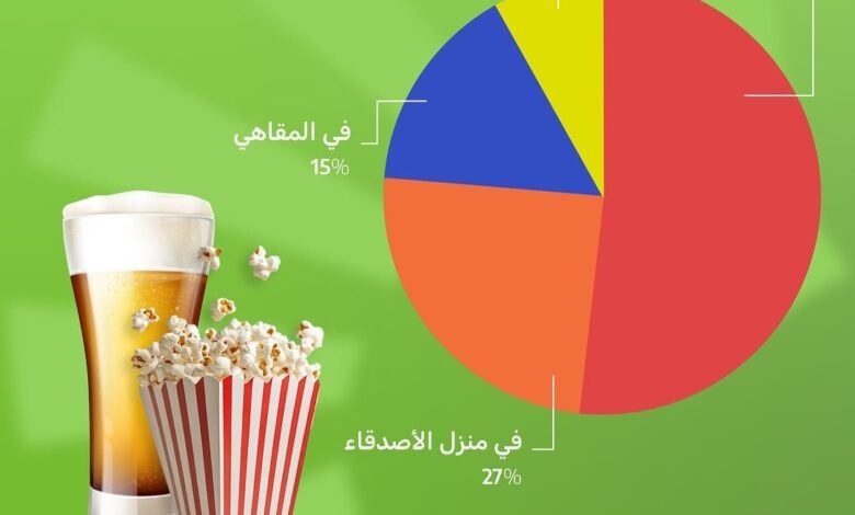 أين سيتابع اللبنانيون مباريات المونديال؟ استطلاع للراي يكشف …. 1